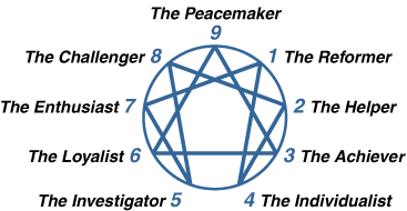 The Enneagram with Riso-Hudson Type Names