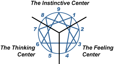 The Centers of the Enneagram