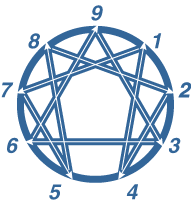 The Direction of Integration (Growth) 1-7-5-8-2-4-1 9-3-6-9
