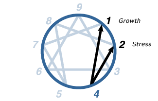 Enneagram Chart