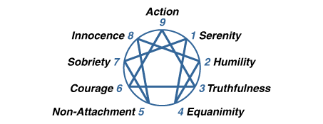  Oscar Ichazo's Enneagram of the Virtues