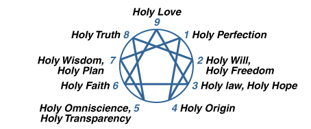  Oscar Ichazo's Enneagram of the Holy Ideas