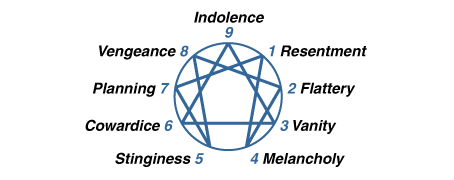  Oscar Ichazo's Enneagram of the Ego-Fixations