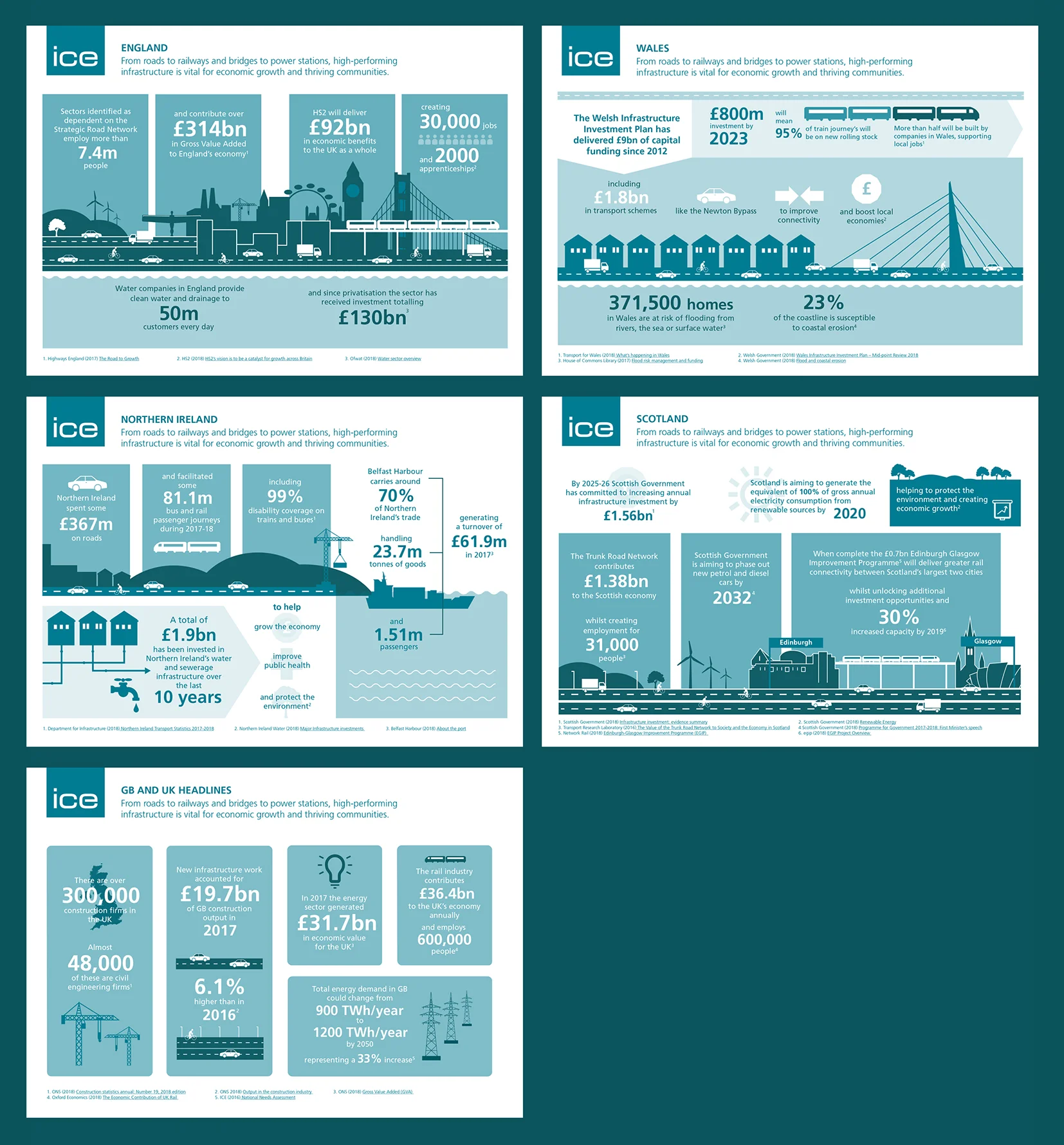 2019 Infrastructure Infographics - Institution of Civil Engineers
