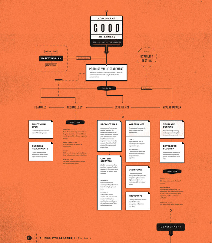 How to Make Good Internets Infographic