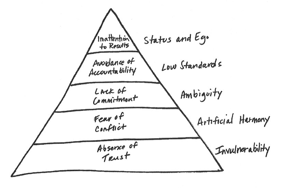Adapted from Patrick Lencioni's Five Dysfunctions of a Team