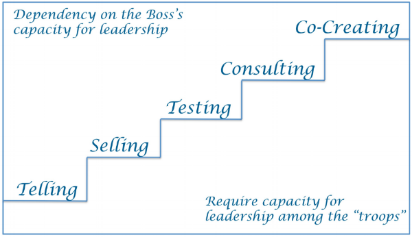 Senge Leadership Steps.png