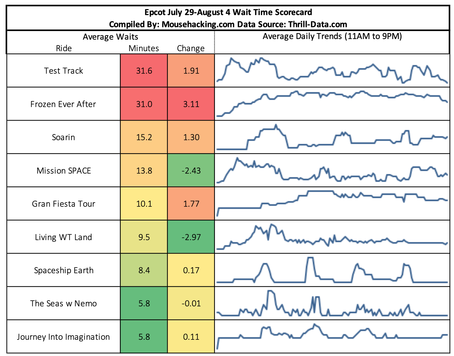 epcot wait times w3 scorecard part 1.png