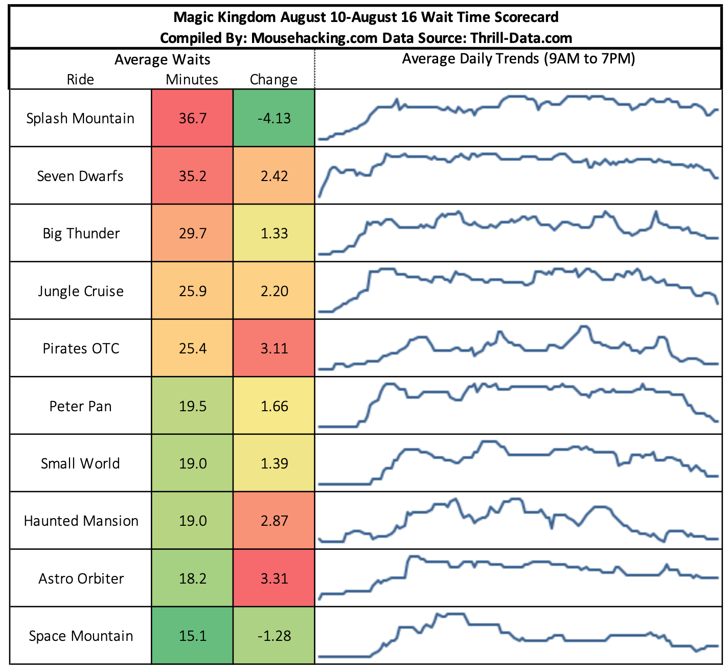 Universal Orlando Wait Time Data