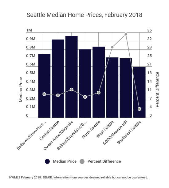 Looking to Seattle, median home price gains ranged from 3.5% in Southeast Seattle to nearly 35% in SODO/Beacon Hill.