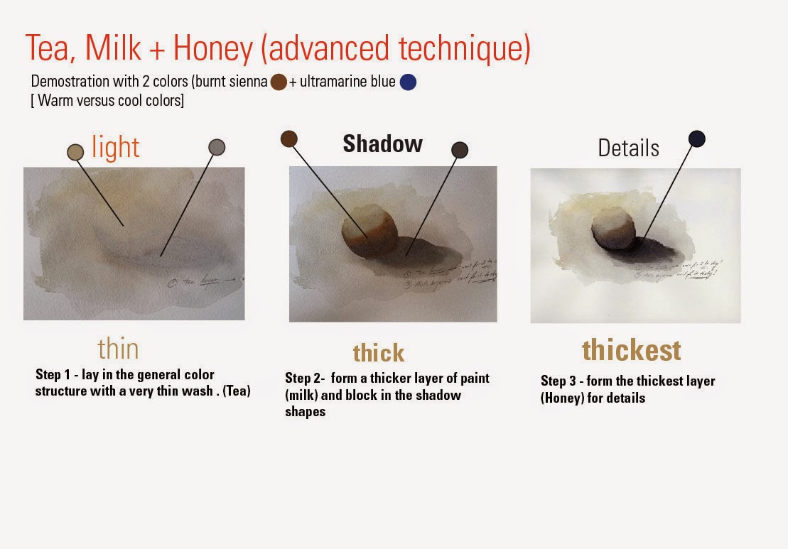 Think about the density of tea, milk or cream to assess how thick or thin your paints are. Maximum coverage is made with the thinnest layer, mid tone and shadow mass are all connected with milk layer and details are left in for for thickest coat of paint. (error - Tea layer was yellow orche and not burnt sienna as written above:)
