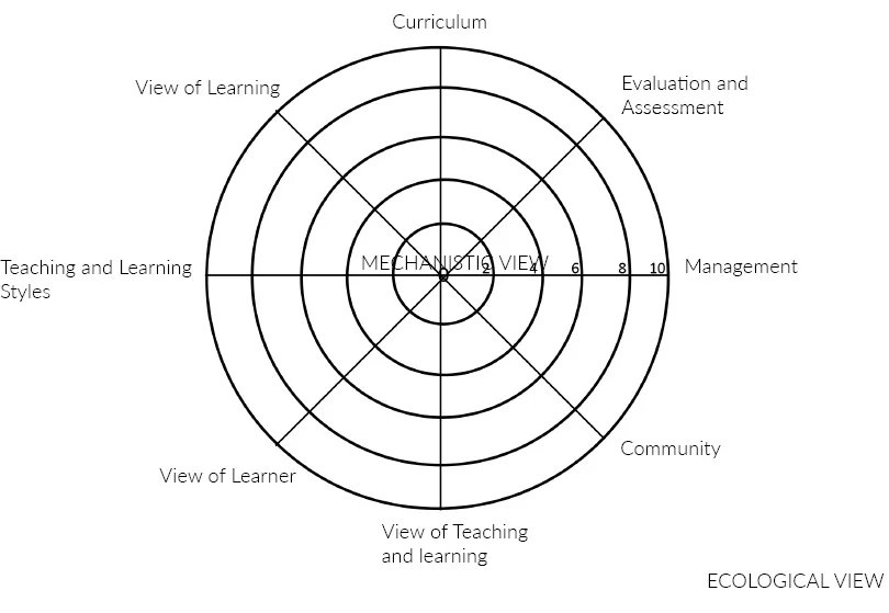 Eco-compass