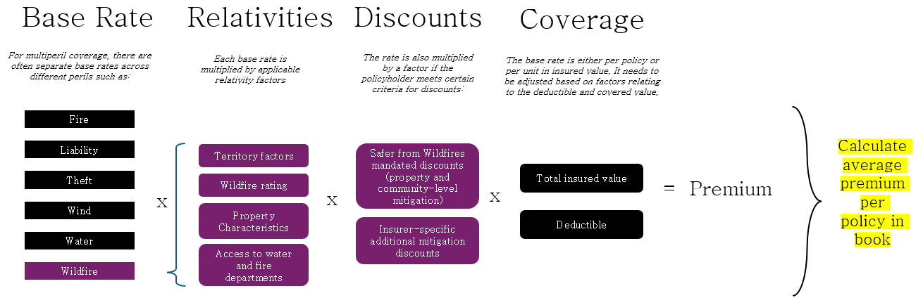 Simplified diagram identifying possible factors involved in the cost of insurance premiums, and how they are summed across the book of policies to calculate an average premium.