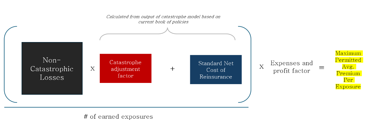 Simplified diagram explaining how CDI permits insurers to calculate a maximum average premium under the SIS