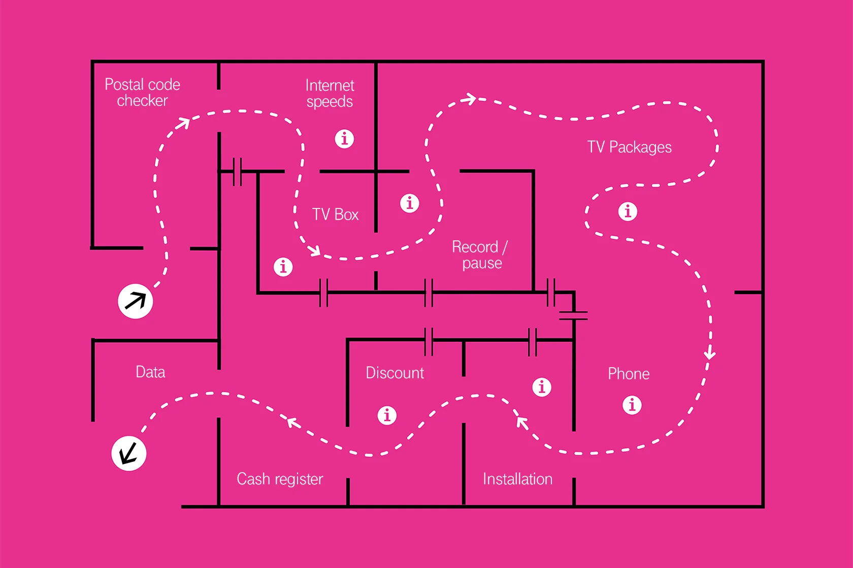 Concept of the new flow, based on the routes in IKEA