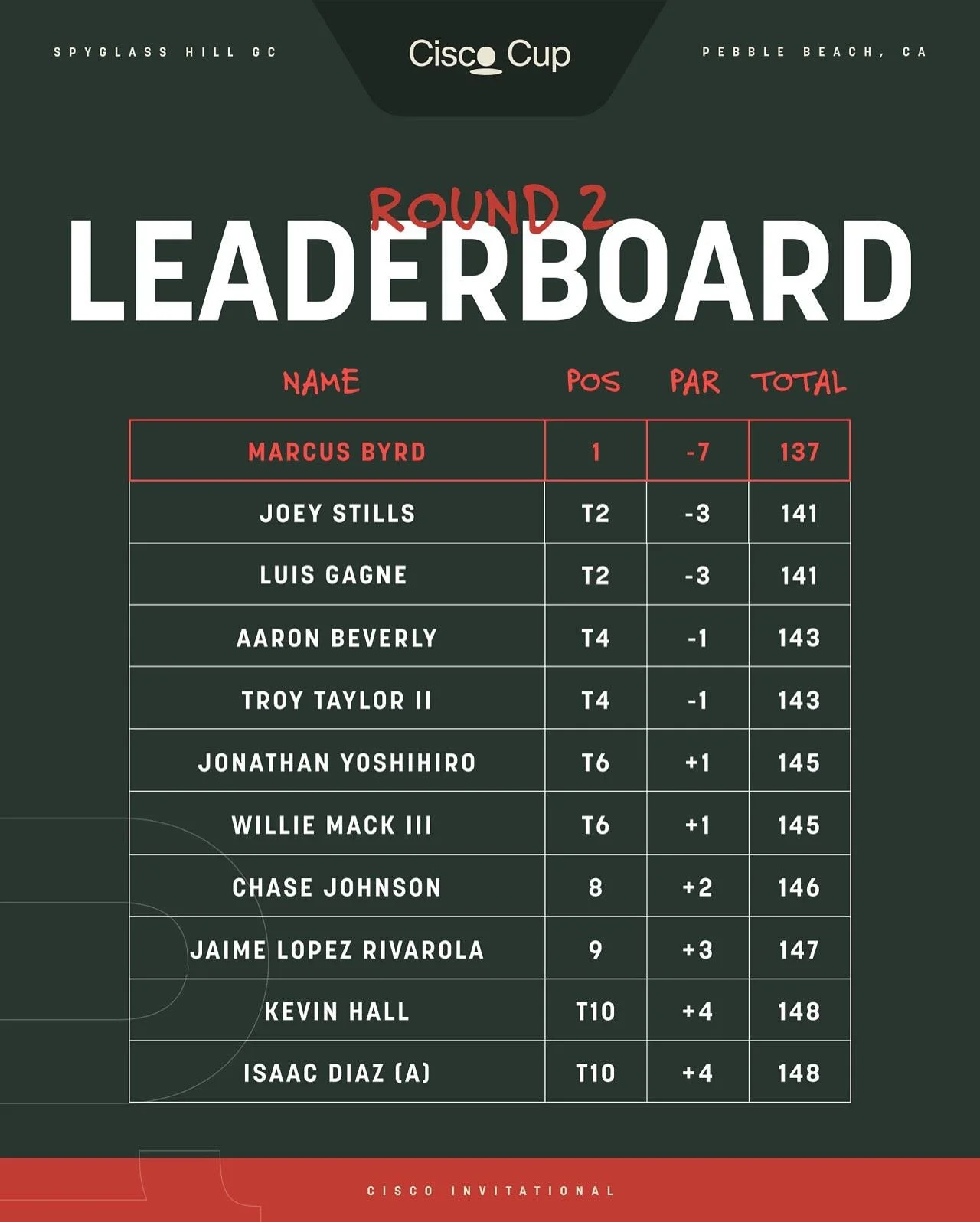 Round 2 results are in!

@mbyrd.10 opens up a lead heading into the final day at the @cisco Invitational.