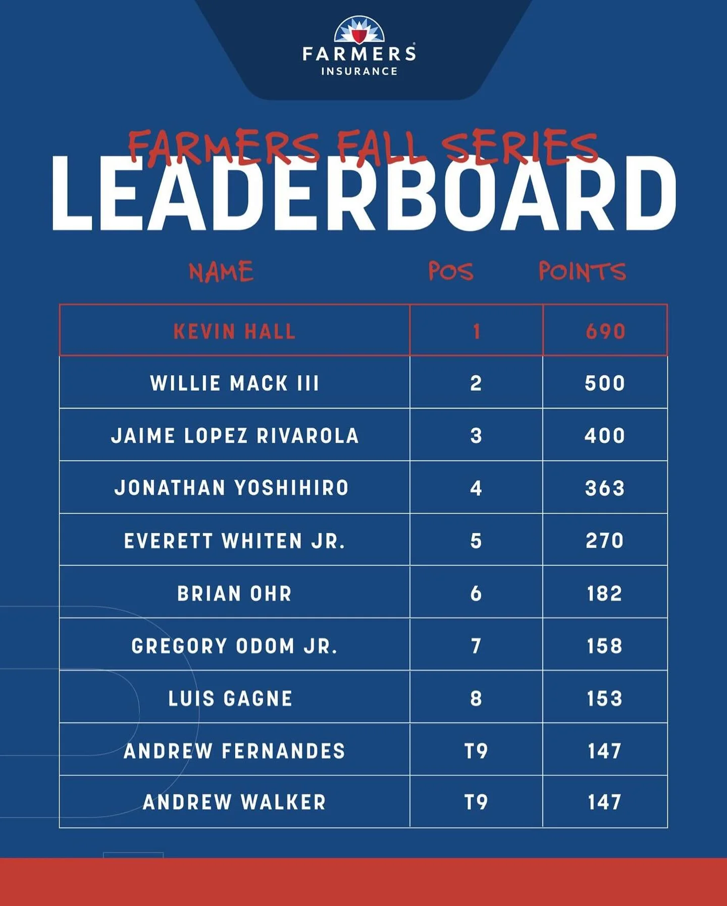 Here&rsquo;s what the leaderboard looks like heading into the final event in the Farmers Fall Series! 👀

@kevinmhallosu currently sits at the top with @williemack3 and @jaimerivarola right behind him. 

Stick around and follow along the Farmers Fall