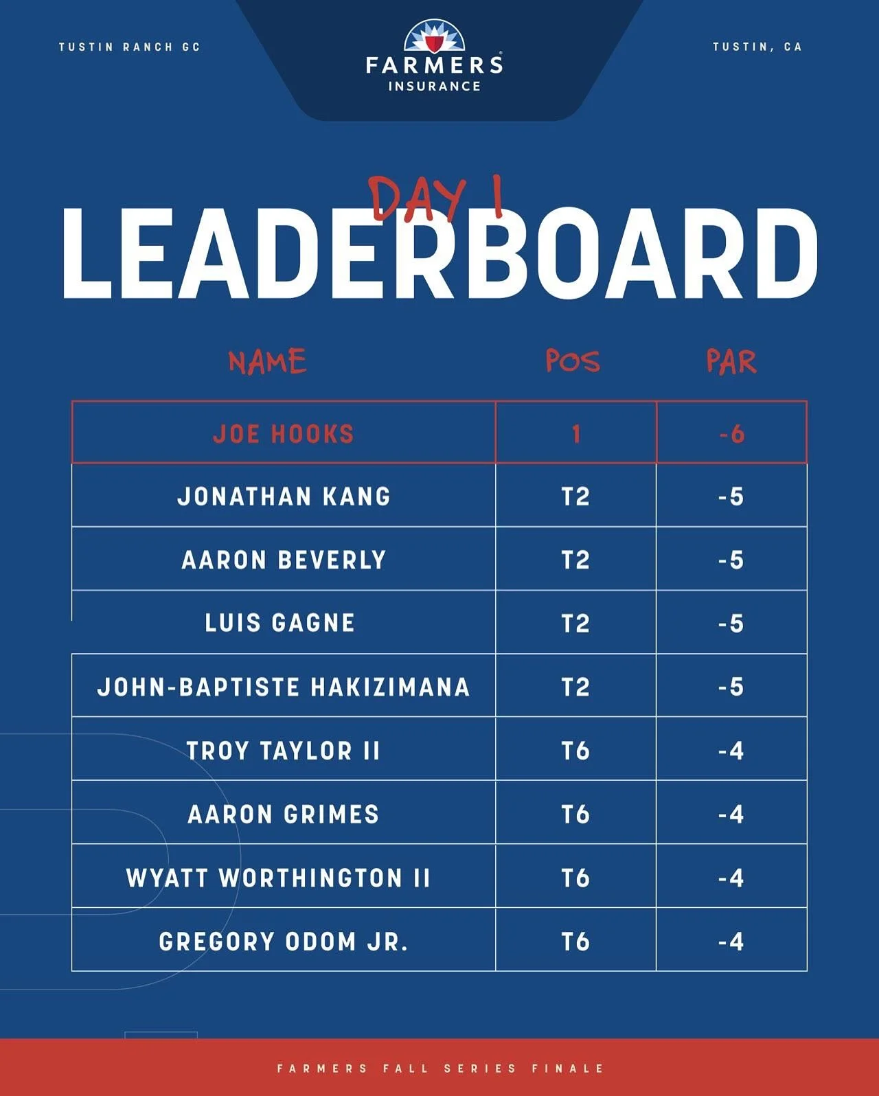 Round 1 results are in! 👀

With a 66 in Round 1, @joe.hooks currently holds the top spot at the Farmers Fall Series Finale. 

It&rsquo;s a tight one though with 11 golfers within three strokes of the top spot heading into Round 2. Stick around for m