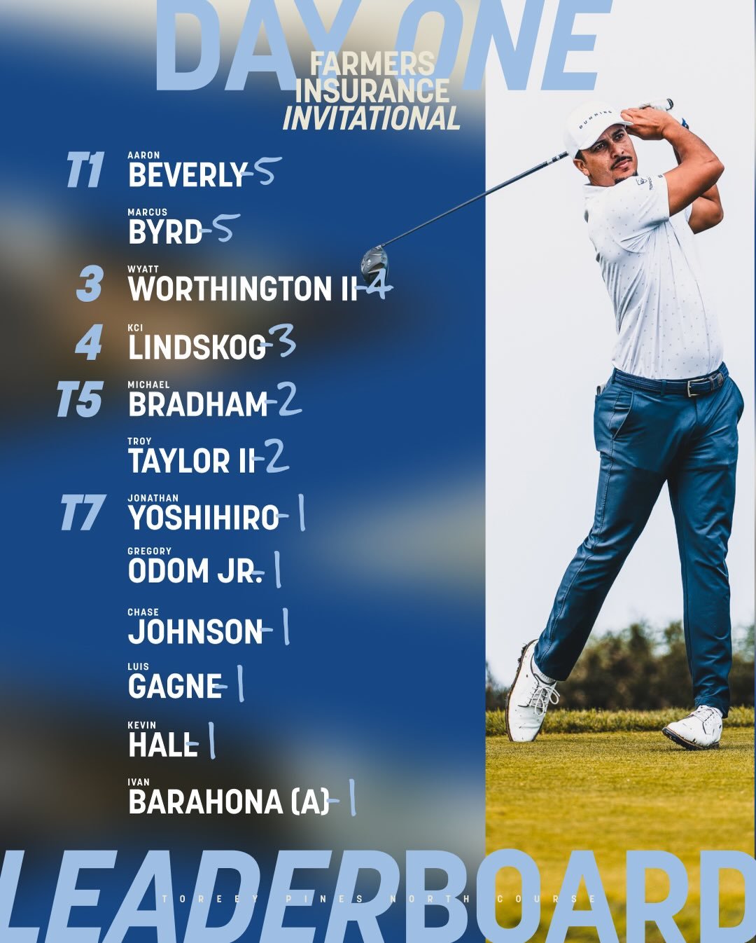 Wrapping up a big Day 1 at Torrey Pines North Course!

@aaronbeverly_golf and @mbyrd.10 end the day as leaders with @wyattworthy2 right behind them. 

It&rsquo;ll be 18 holes on Sunday to determine this year&rsquo;s APGA Tour Farmers Insurance Invita