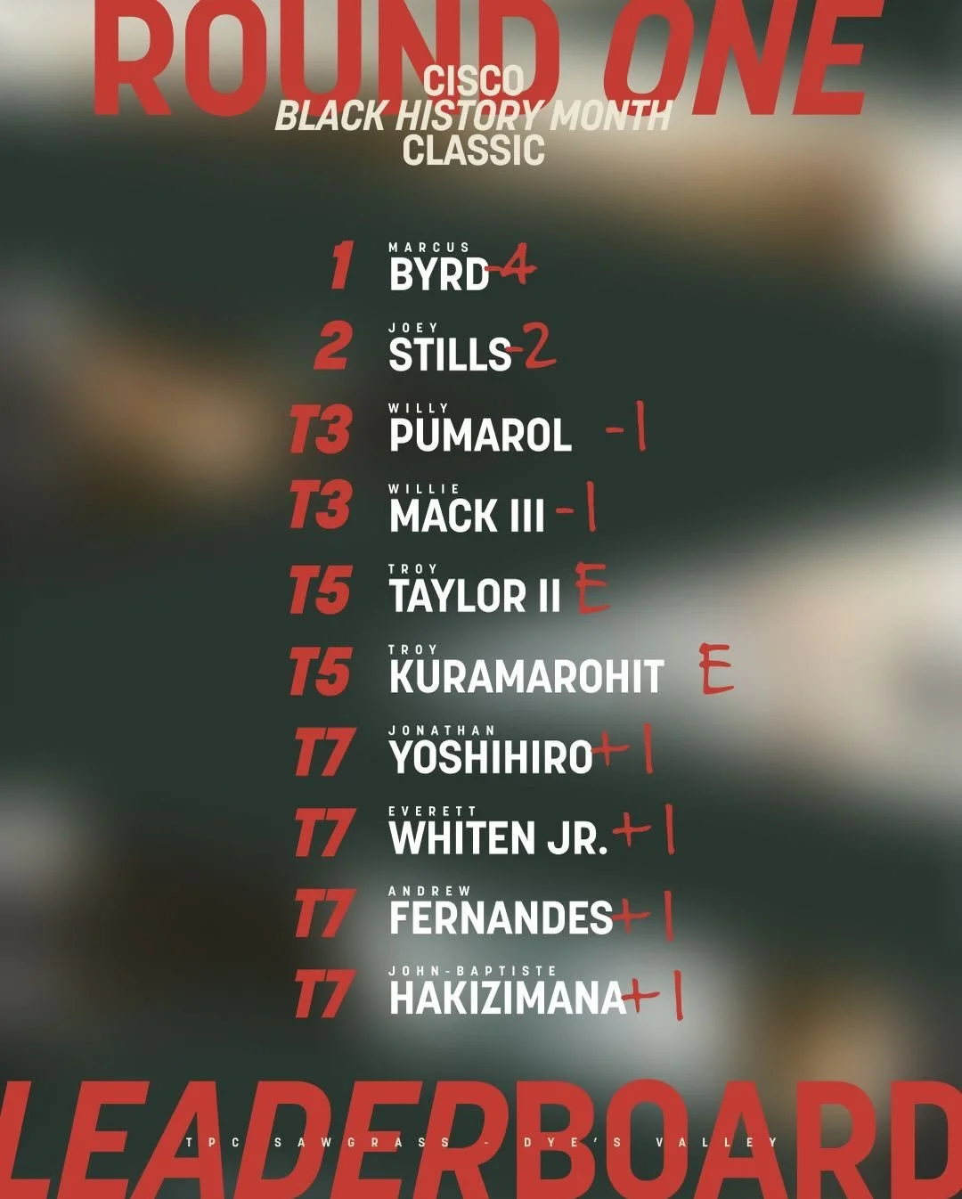 That&rsquo;s a wrap on Round 1 from Florida! 

@mbyrd.10 leads the way at the Cisco Black History Month Classic after shooting 4-under. @jcstillsgolf finished at two-under to be in second. 

Looking forward to more great golf and a strong finish tomo