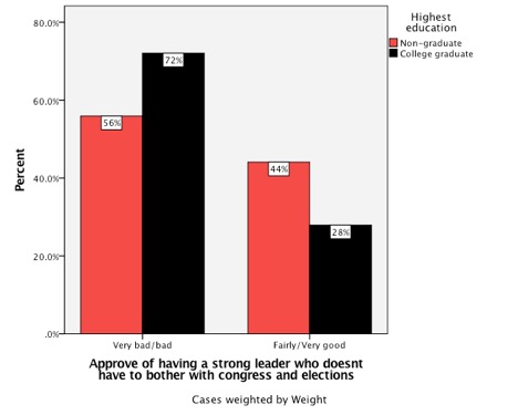 Note : Q: “I'm going to describe various types of political systems and ask what you think about each as a way of governing this country. For each one, would you say it is a very good, fairly good, fairly bad or very bad way of governing this country? Having a strong leader who does not have to bother with congress and elections .” Proportion of Americans agreeing with either ‘Very/fairly bad or ‘very/fairly good’. Source: World Values Survey, 6th wave (2011) www.worldvaluessurvey.org