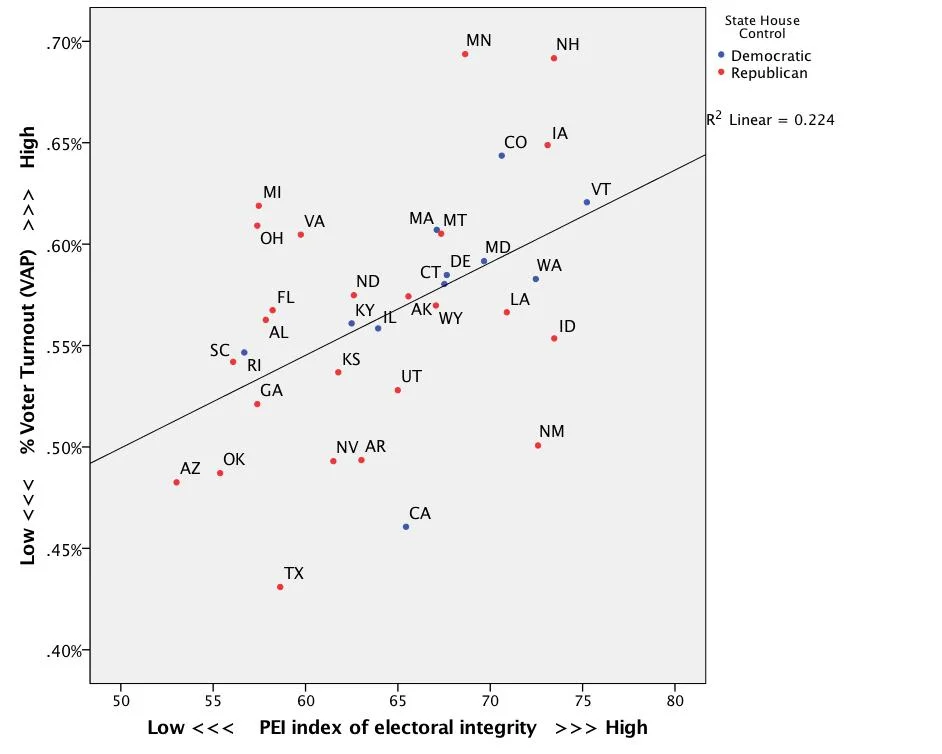 Note: Voter turnout (Ballots cast as a proportion of the Voting Age Population) by levels of the Perceptions of Electoral Integrity Index. Source: PEI-US 2016 www.electoralintegrityproject.com