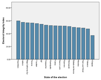 Figure 2. PEI Ranking in 17 Mexican states, 7 June 2015 Source: PEI-Mexico-2015 1.0