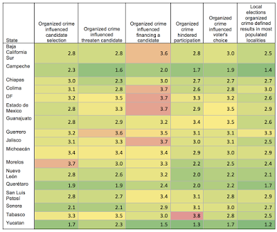 Table 4. Note: Respondents were asked to give their opinion on a five point scale ranging from 1 or “strongly disagree” to 5 or “strongly agree”. Higher marks mean that organized crime is believed to have a greater influence on elections. Source: PEI-Mexico-2015 1.0 N.281.
