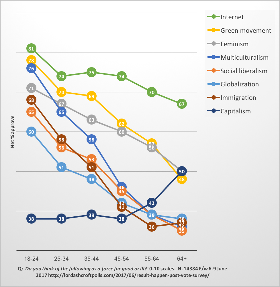 Figure 4: Young are more socially liberal, and also more anti-capitalist, UK 2017 general election