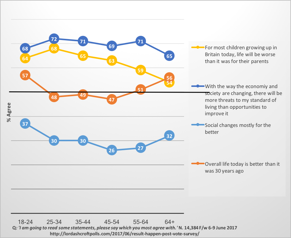 Figure 6: Young and old are similar in attitudes towards social and economic change,, UK 2017 general election