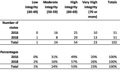 Note: The figure shows the change in categories of states in the Perceptions of Electoral Integrity Index. Source: The Electoral Integrity Project PEI-US 2018 www.electoralintegrityproject.com