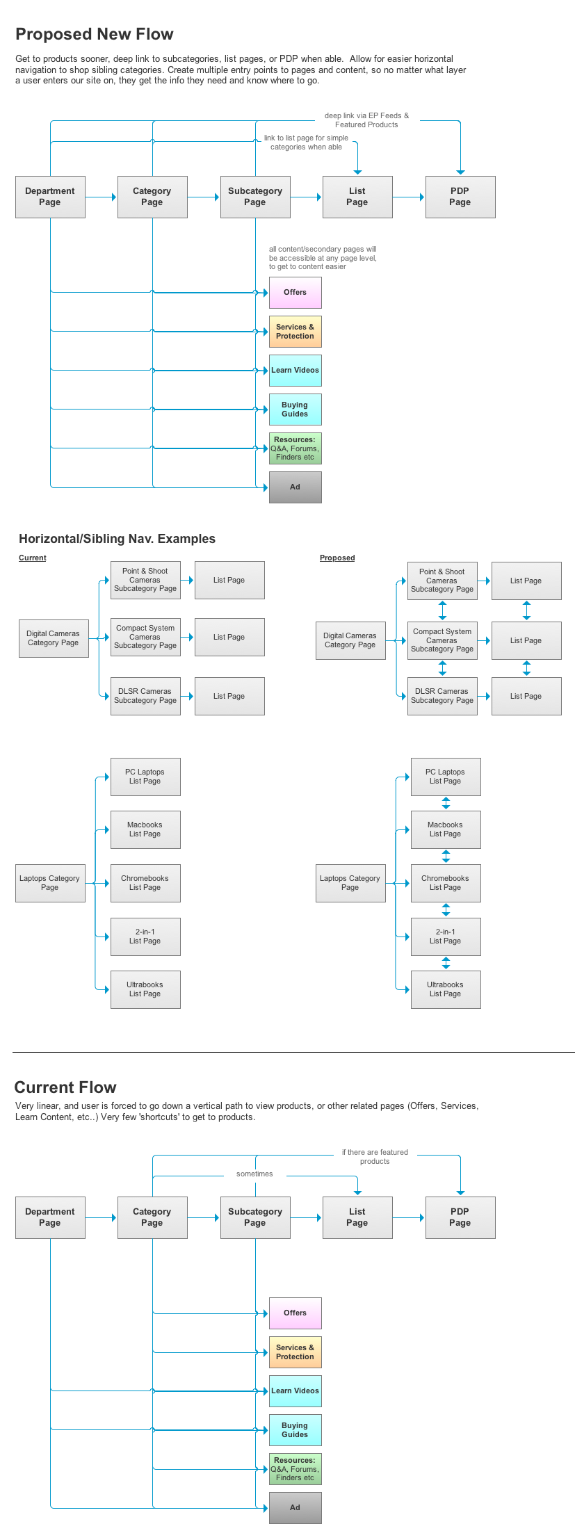 Best Buy Dept. & Cat. Page Hierarchy and Flow