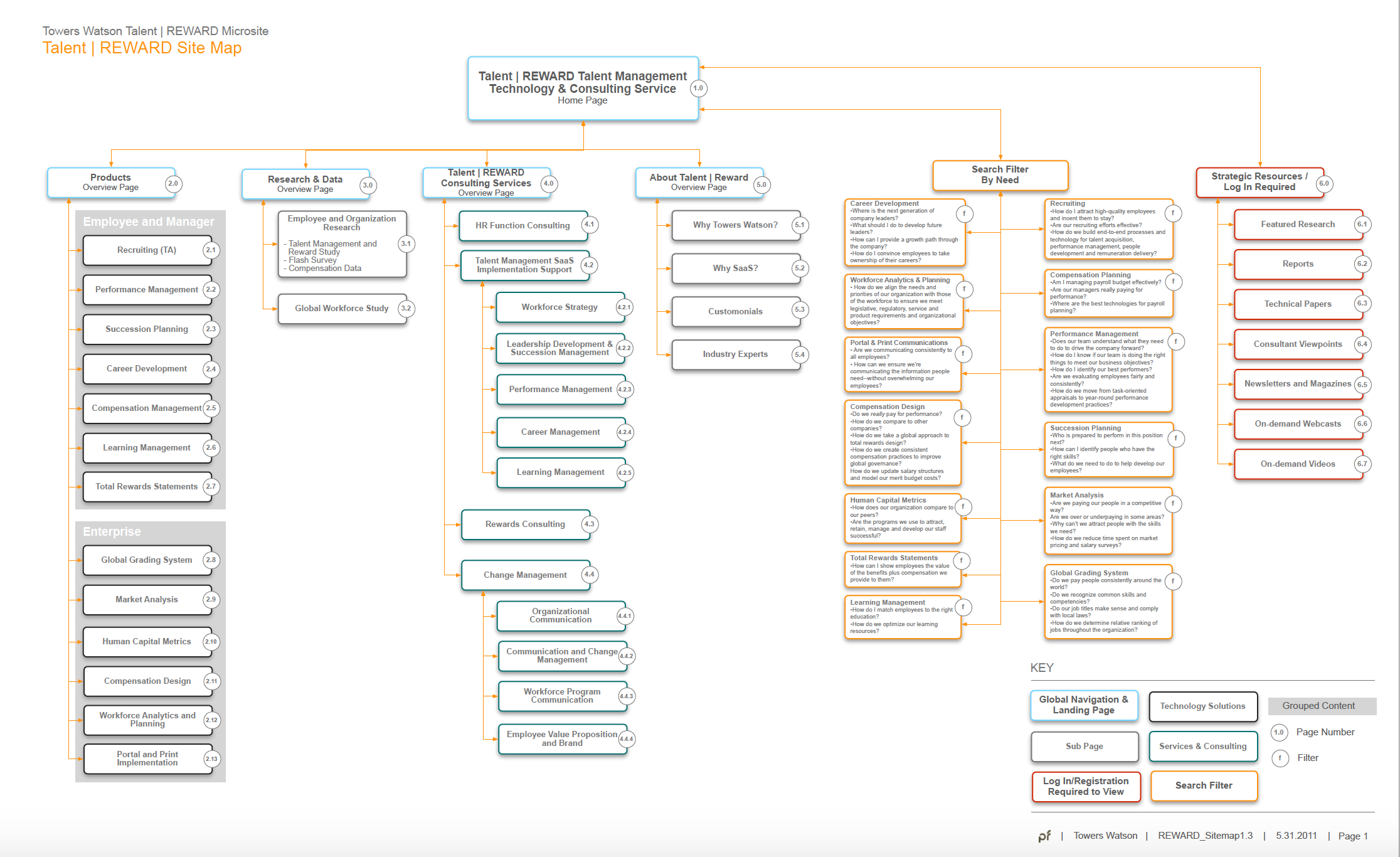 Towers Watson Proposed Sitemap