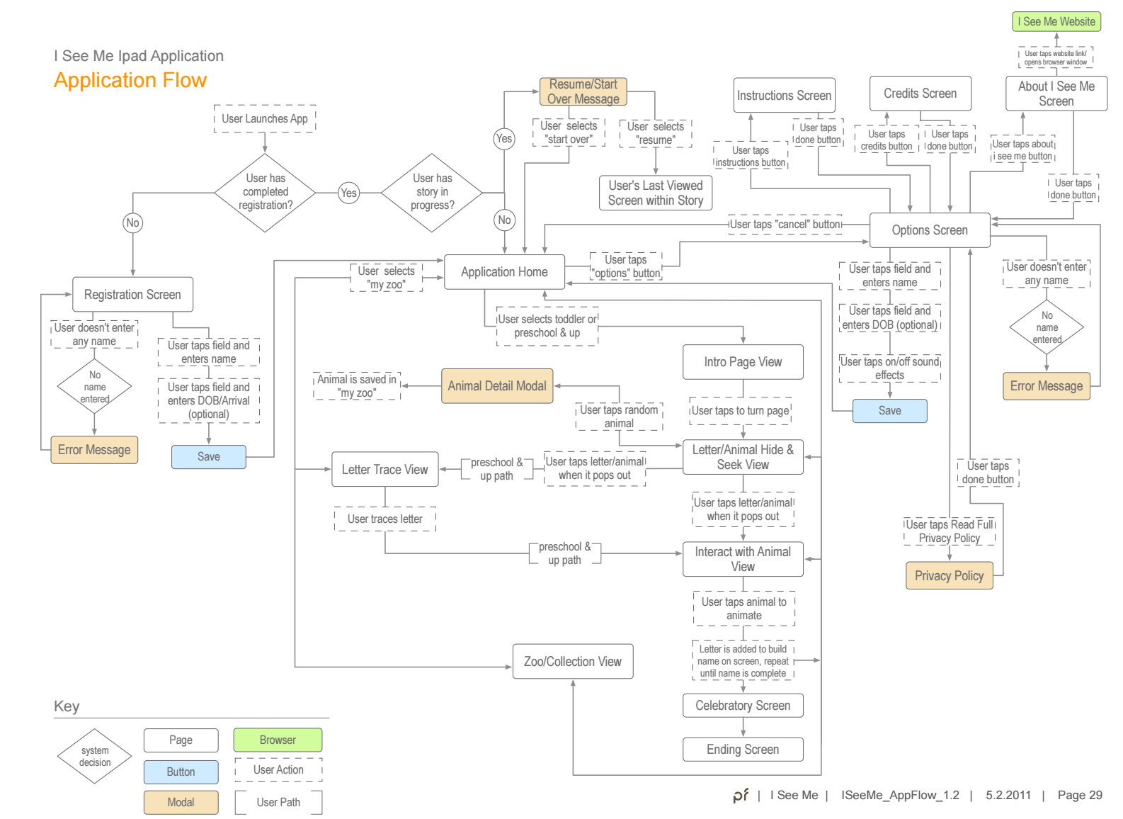 I See Me Application Flow