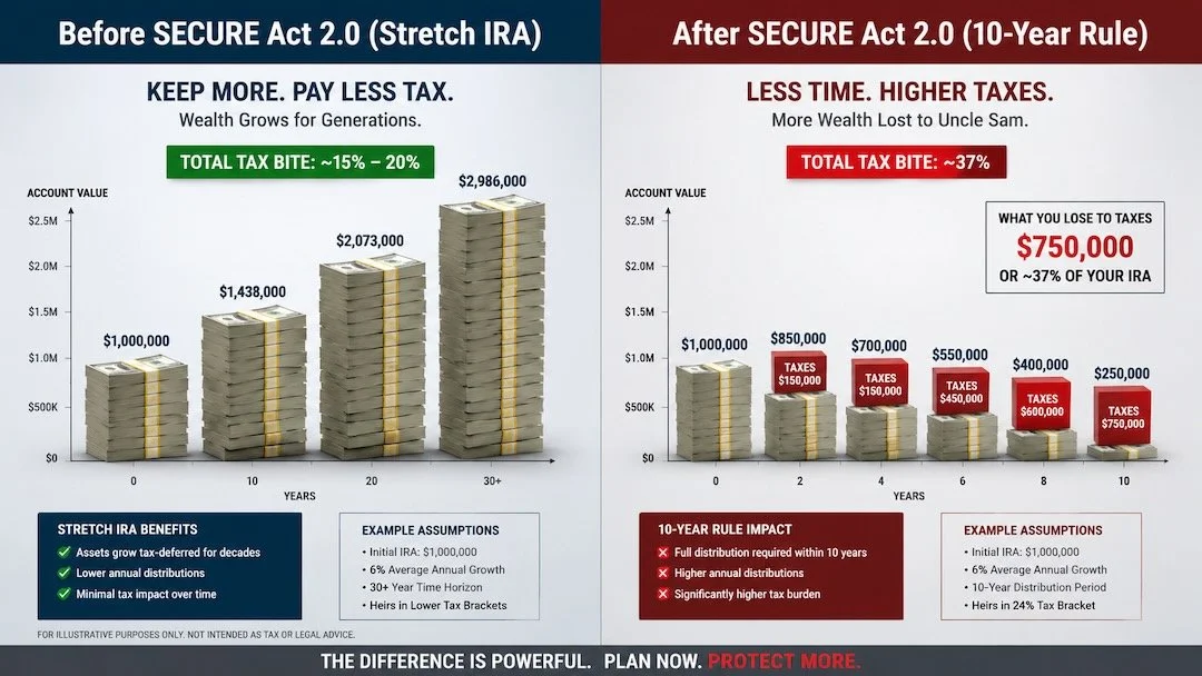 IRA rules before and after SECURE Act  - Law Office Of Andrew Kern.jpg