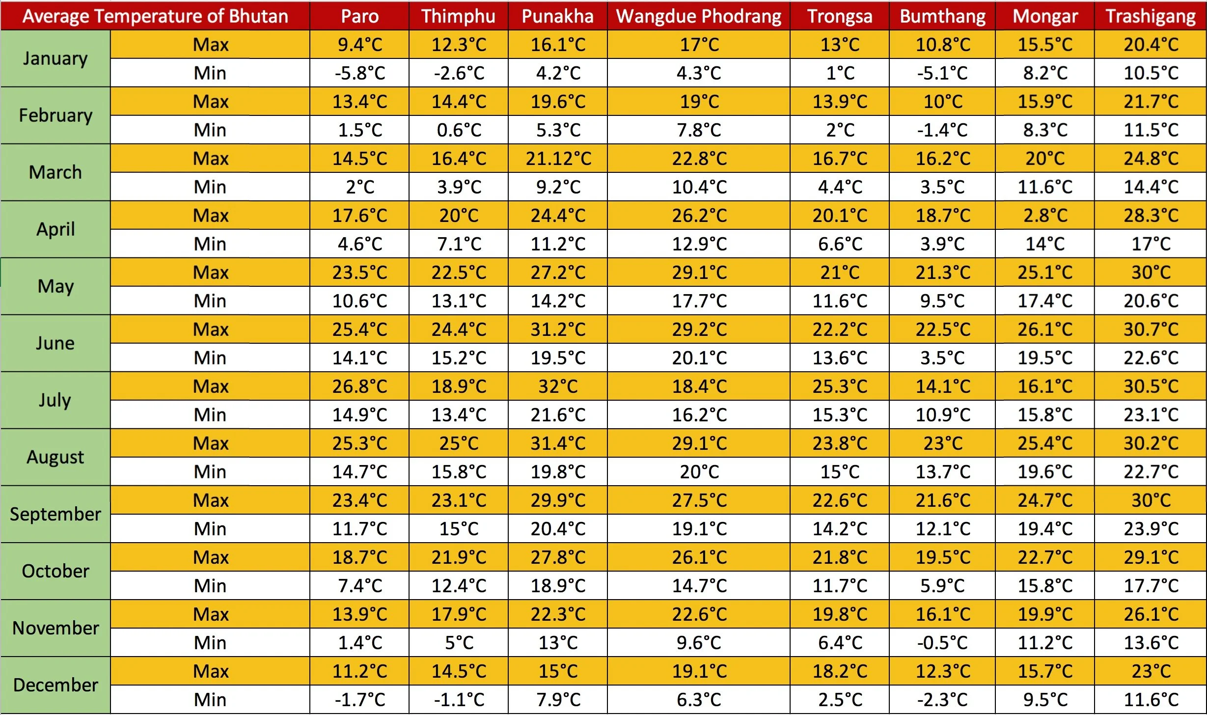 Bhutan Climate Guide