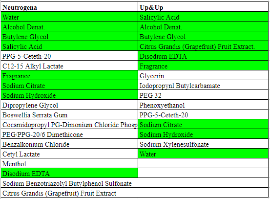 The ingredient panel for the two products: ingredients contained in both are highlighted.