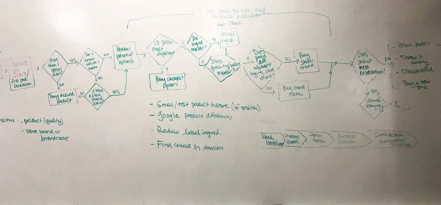 Process mapping the journey of a customer after they arrive in store. 
