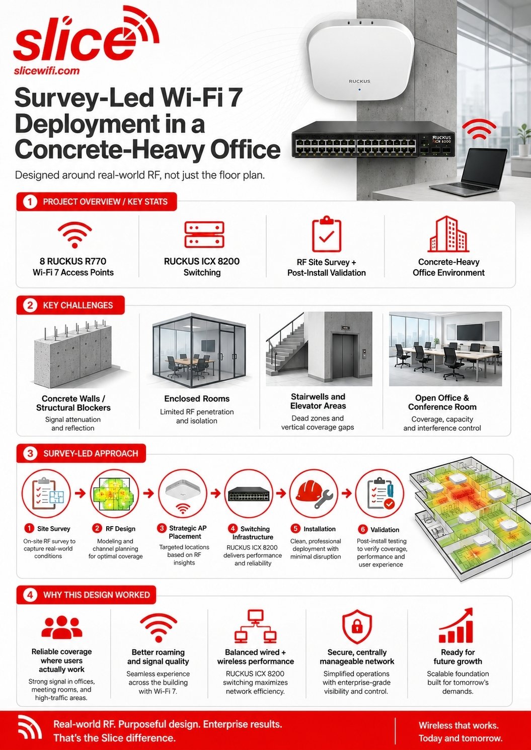 Slice office wifi 7 site survey, design, and installation