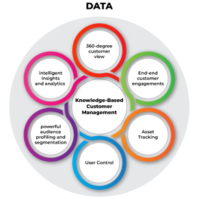 WiSNET knowledge, data, and customer management