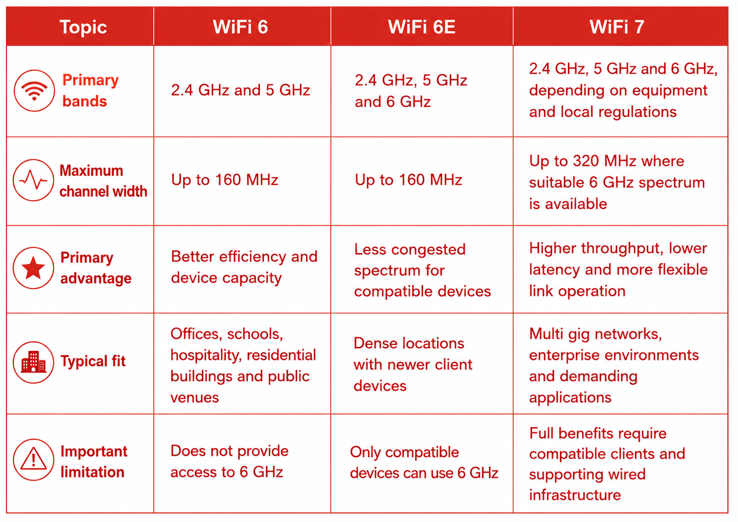 Difference between WiFi 6, WiFi 6E, and WiFi 7