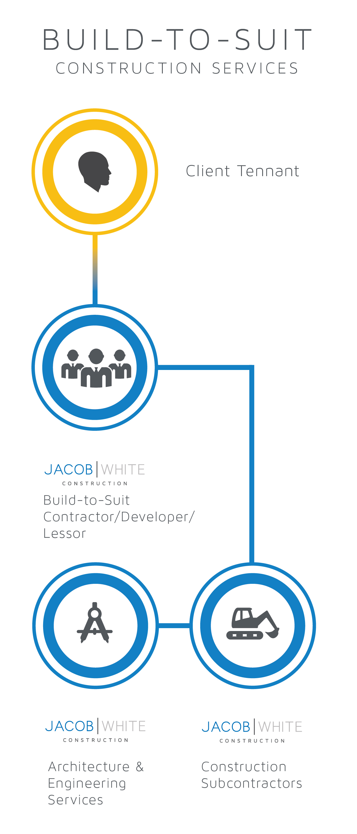 Build to Suit Construction