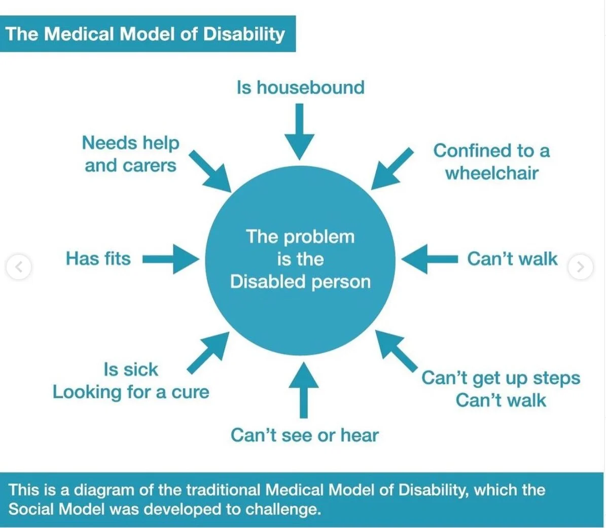 Graphic of the Medical Model of Disability with arrows pointing inwards, which posits that the disabled person is the problem.