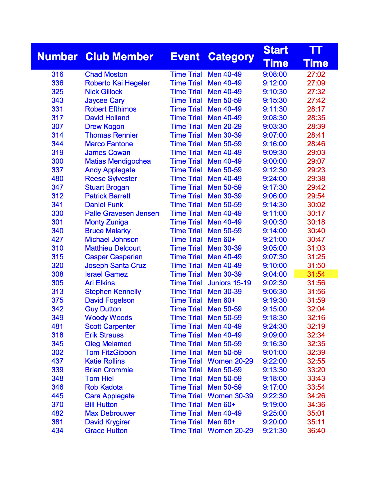 2016 LG Cup PCH Time Trial Results
