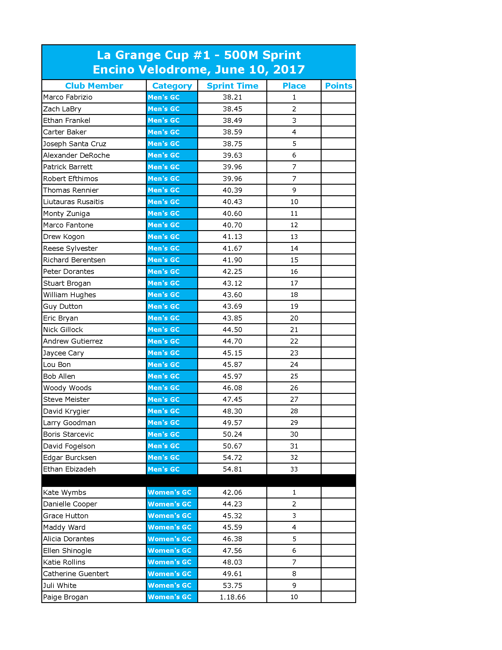 Note: Before anyone asks why there are no points assigned for the GC classification, LG Cup rules state that you must participate in 2 of the 3 events in order to qualify for GC. So you will see your first GC points applied after the PCH TT.