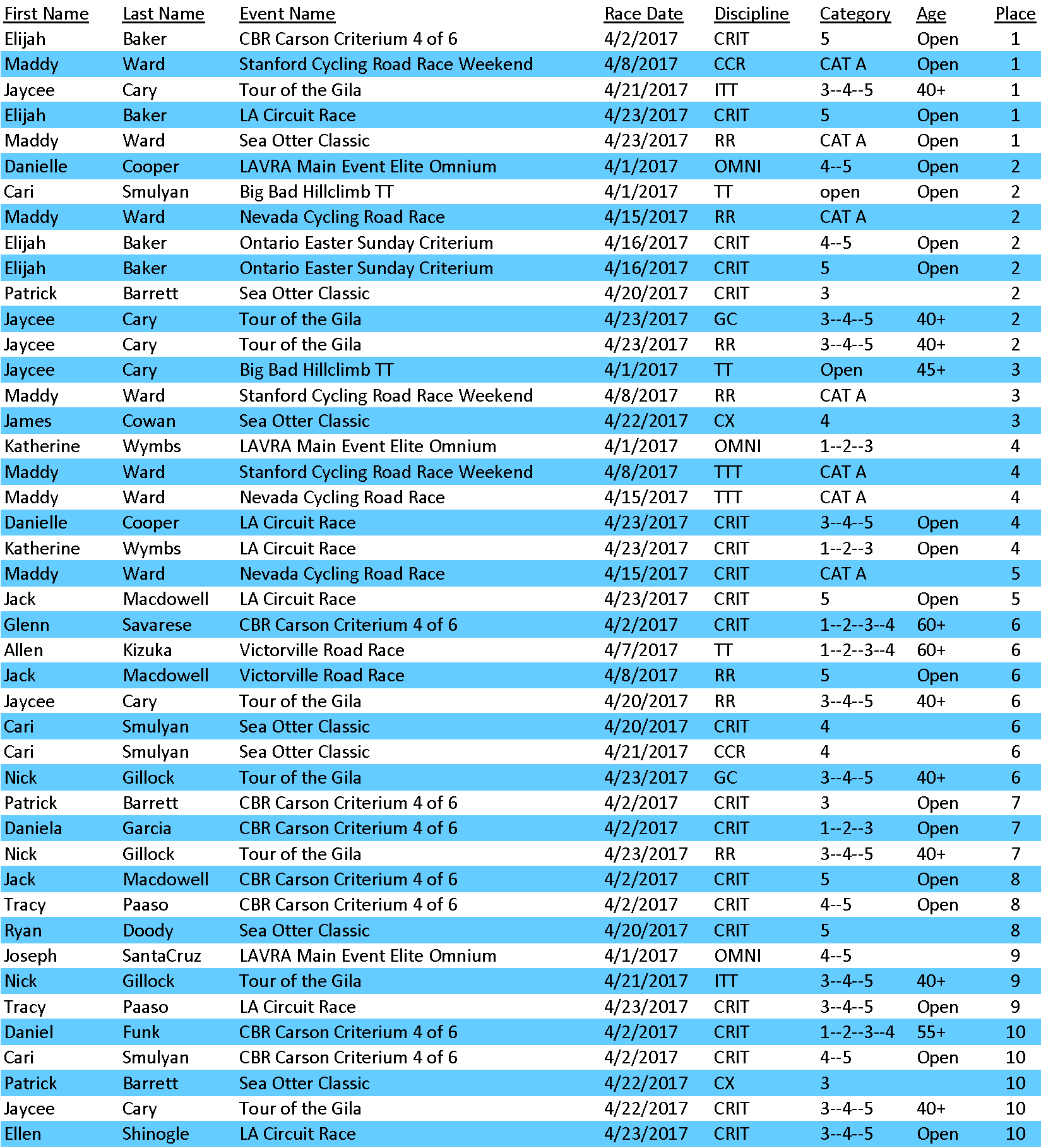  Having a hard time reading the results? Click to enlarge.