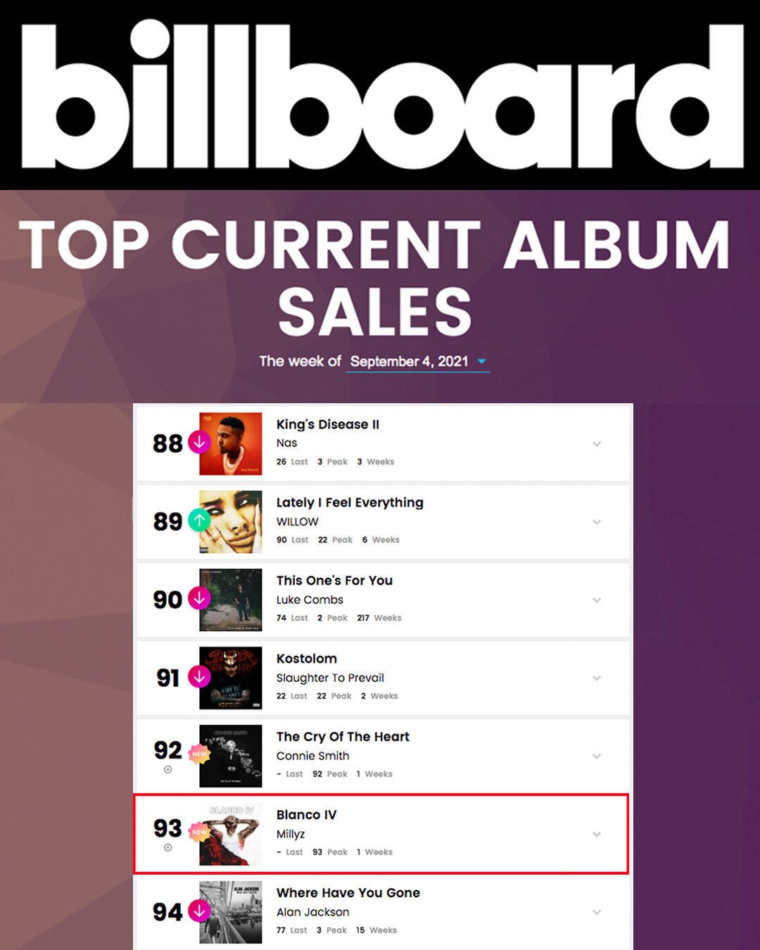 Millyz "Blanco 4" Charts on Billboard!