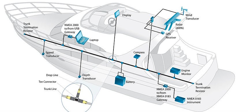 Typical NMEA system.