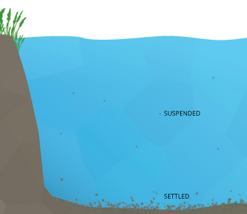 Some sediment will settle to the bottom of a body of water, while others remain suspended.