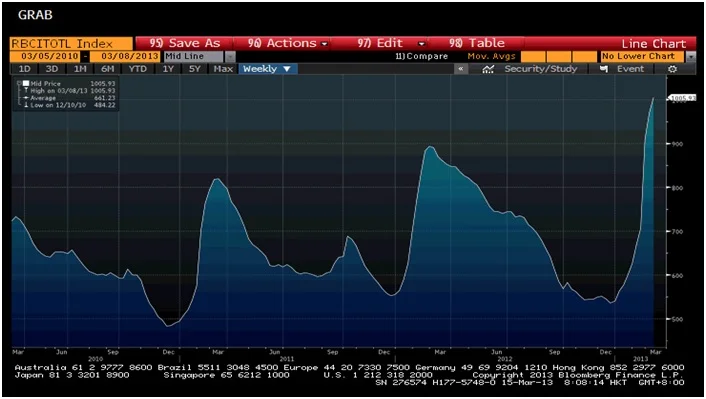 Source: Bloomberg Note: Shanghai steel inventories higher in recent weeks but way below ‘10. BUT checkout Wuhan at 100% over ‘10 levels!